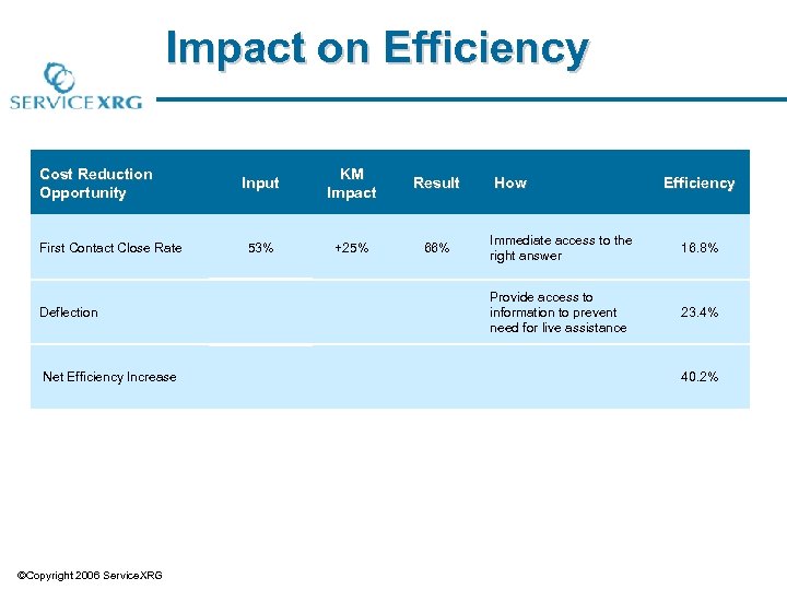Impact on Efficiency Cost Reduction Opportunity First Contact Close Rate Input KM Impact Result