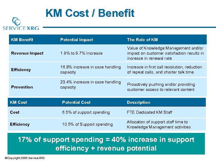 KM Cost / Benefit KM Benefit Potential Impact The Role of KM Revenue Impact