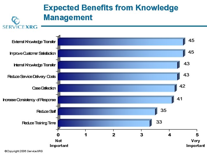 Expected Benefits from Knowledge Management Not Important ©Copyright 2006 Service. XRG Very Important 