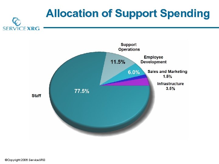 Allocation of Support Spending ©Copyright 2006 Service. XRG 