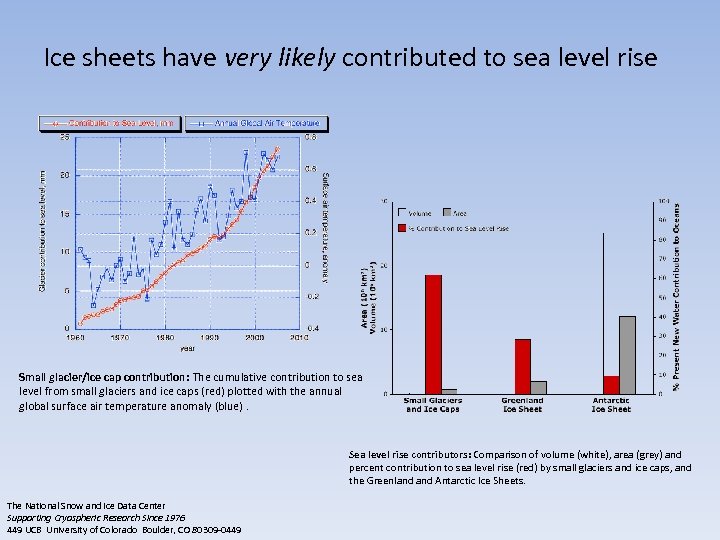 Ice sheets have very likely contributed to sea level rise Small glacier/ice cap contribution: