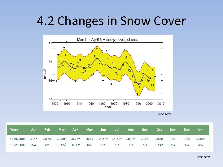 4. 2 Changes in Snow Cover IPCC 2007 