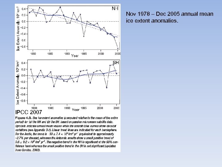 Nov 1978 – Dec 2005 annual mean ice extent anomalies. IPCC 2007 