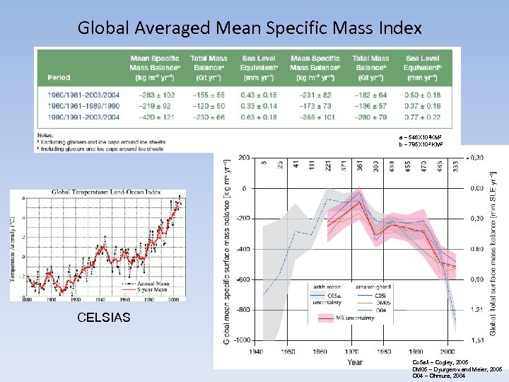 Global Averaged Mean Specific Mass Index a – 546 X 10 3 KM 2