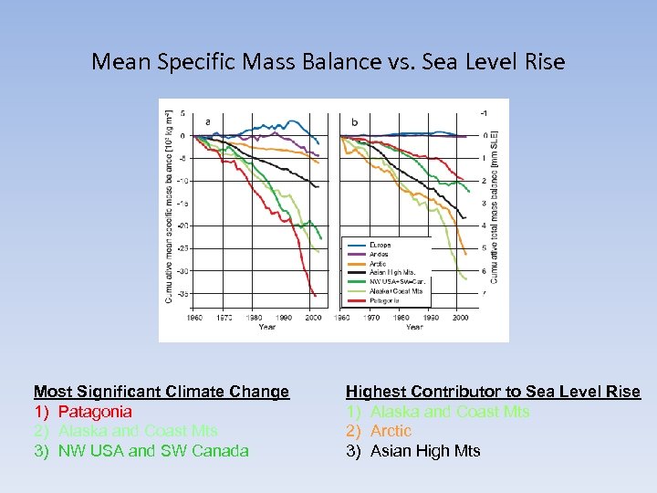 Mean Specific Mass Balance vs. Sea Level Rise Most Significant Climate Change 1) Patagonia