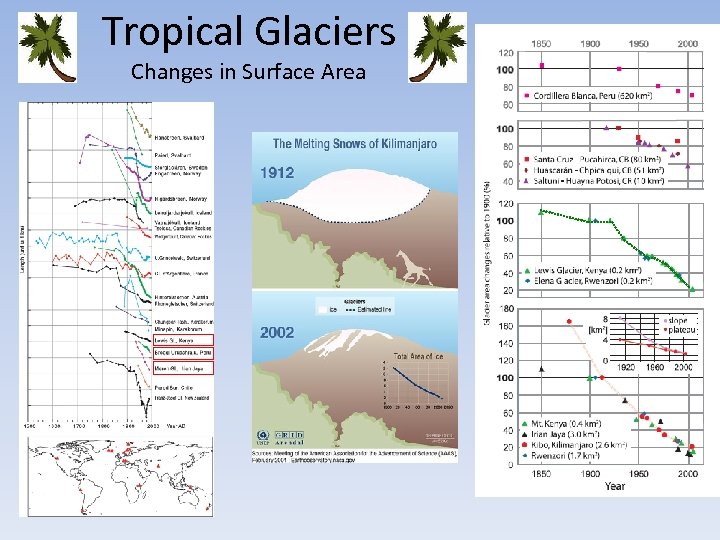 Tropical Glaciers Changes in Surface Area 