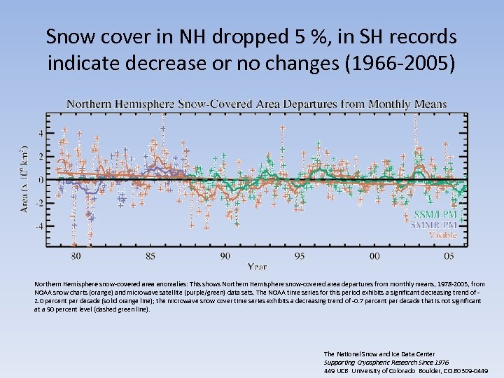 Snow cover in NH dropped 5 %, in SH records indicate decrease or no