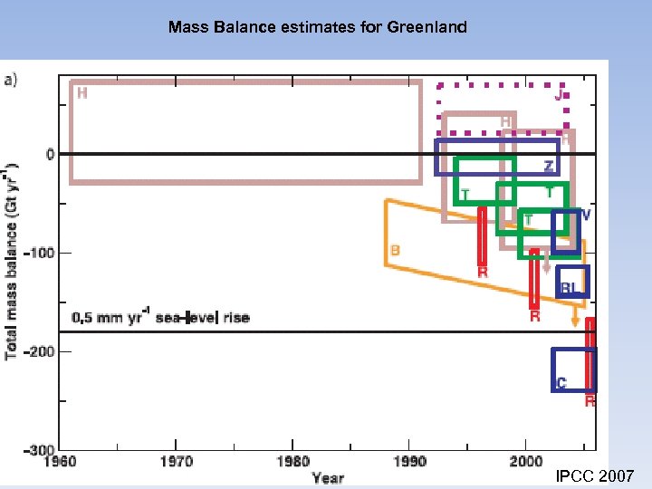 Mass Balance estimates for Greenland IPCC 2007 