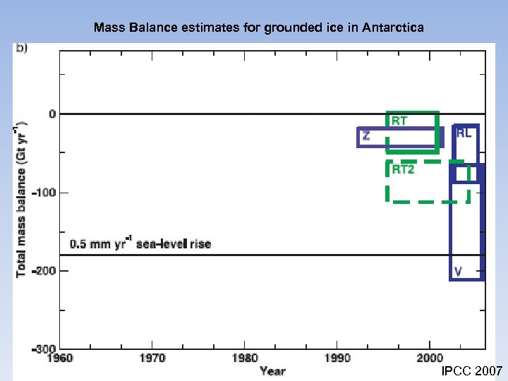 Mass Balance estimates for grounded ice in Antarctica IPCC 2007 