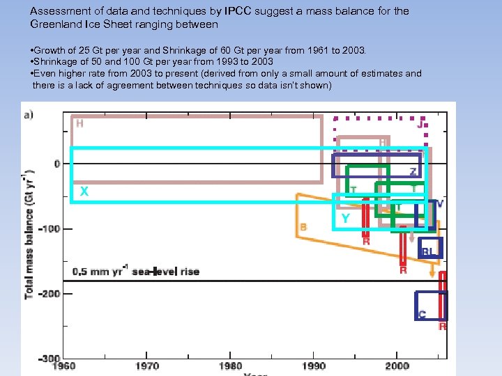 Assessment of data and techniques by IPCC suggest a mass balance for the Greenland
