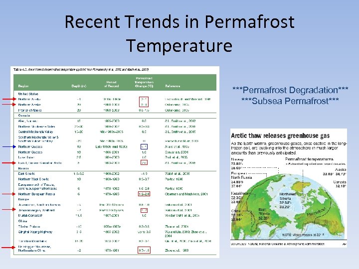 Recent Trends in Permafrost Temperature ***Permafrost Degradation*** ***Subsea Permafrost*** 