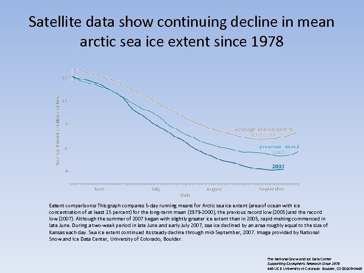 Satellite data show continuing decline in mean arctic sea ice extent since 1978 Extent