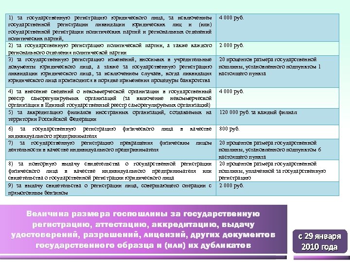 1) за государственную регистрацию юридического лица, за исключением государственной регистрации ликвидации юридических лиц и