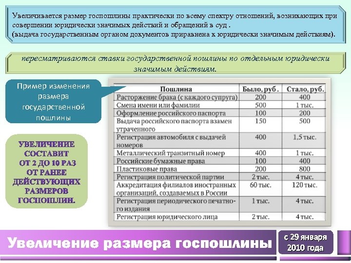 Увеличивается размер госпошлины практически по всему спектру отношений, возникающих при совершении юридически значимых действий