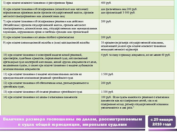 5) при подаче искового заявления о расторжении брака 400 руб. 6) при подаче заявления