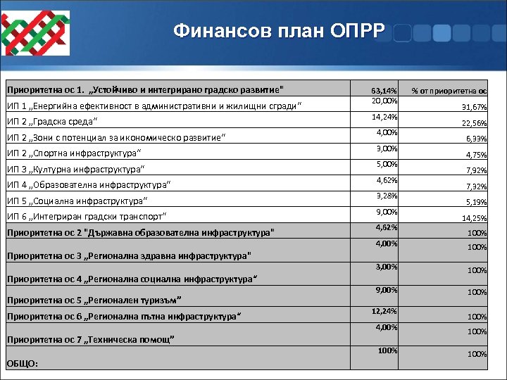 Финансов план ОПРР Приоритетна ос 1. „Устойчиво и интегрирано градско развитие