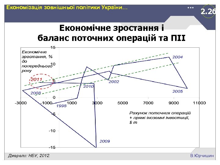 Економізація зовнішньої політики України… 2. 2 б Економічне зростання і баланс поточних операцій та