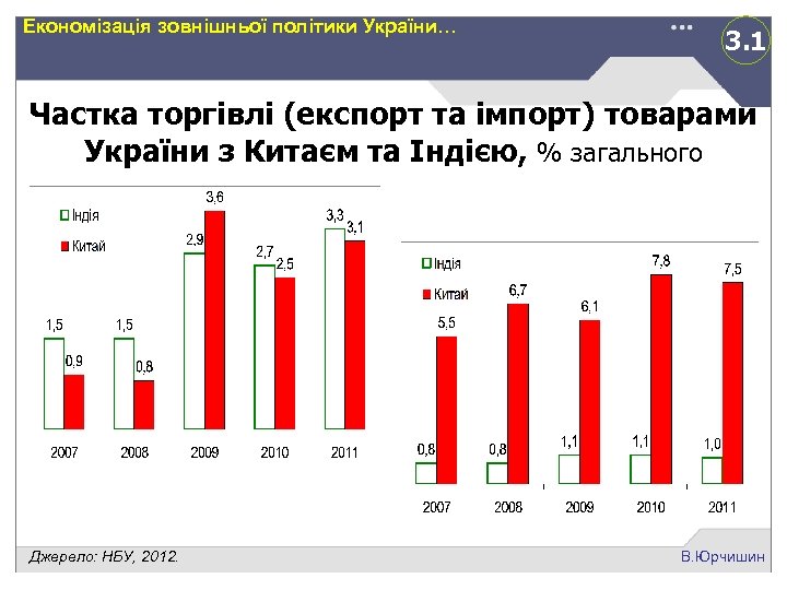 Економізація зовнішньої політики України… 3. 1 Частка торгівлі (експорт та імпорт) товарами України з