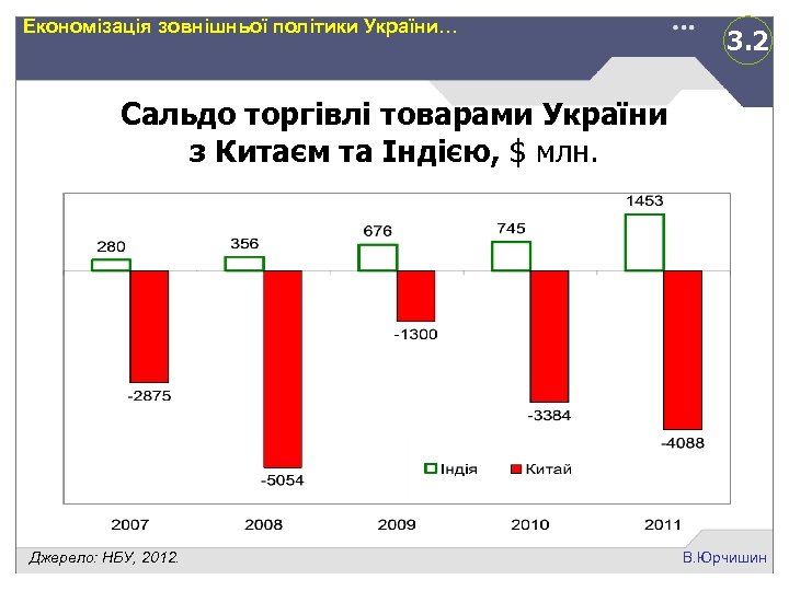 Економізація зовнішньої політики України… 3. 2 Сальдо торгівлі товарами України з Китаєм та Індією,