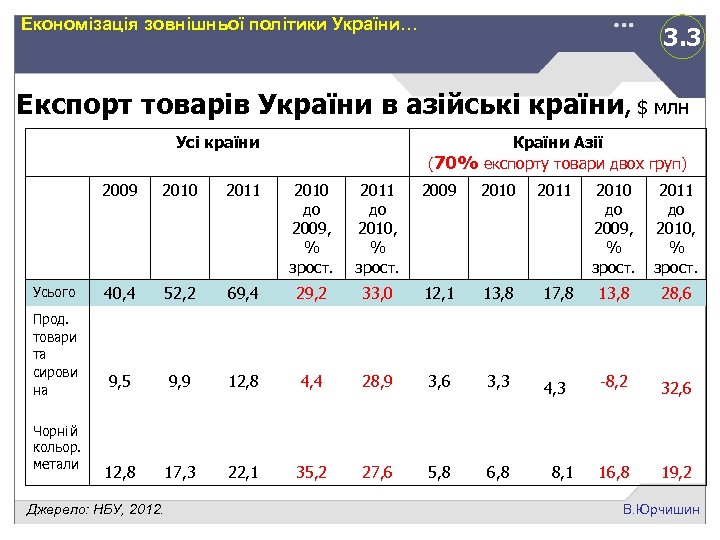 Економізація зовнішньої політики України… 3. 3 Експорт товарів України в азійські країни, $ млн