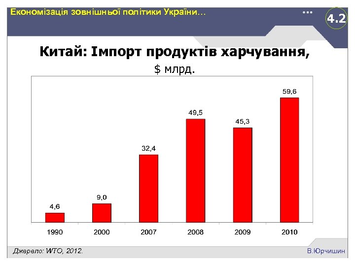 Економізація зовнішньої політики України… 4. 2 Китай: Імпорт продуктів харчування, $ млрд. Джерело: WTO,
