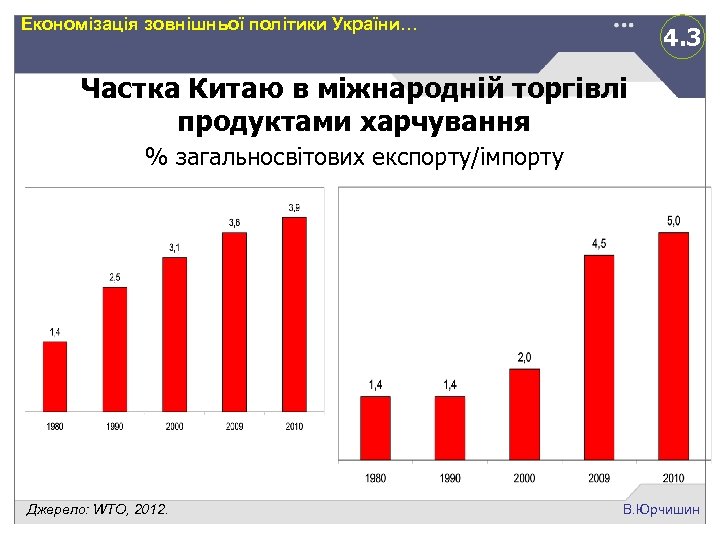 Економізація зовнішньої політики України… 4. 3 Частка Китаю в міжнародній торгівлі продуктами харчування %