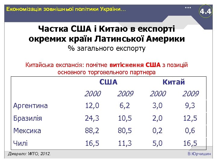 Економізація зовнішньої політики України… 4. 4 Частка США і Китаю в експорті окремих країн