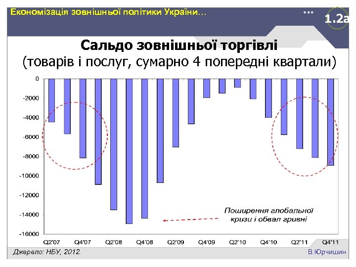 Економізація зовнішньої політики України… 1. 2 а Сальдо зовнішньої торгівлі (товарів і послуг, сумарно
