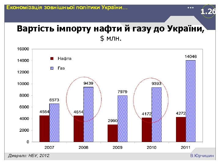 Економізація зовнішньої політики України… 1. 2 б Вартість імпорту нафти й газу до України,