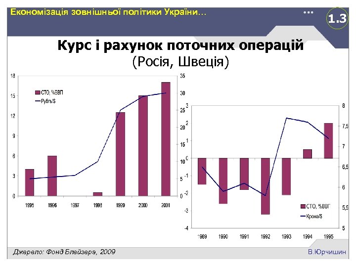 Економізація зовнішньої політики України… 1. 3 Курс і рахунок поточних операцій (Росія, Швеція) Джерело: