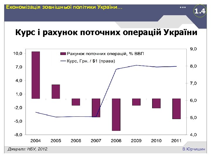 Економізація зовнішньої політики України… 1. 4 Курс і рахунок поточних операцій України Джерело: НБУ,