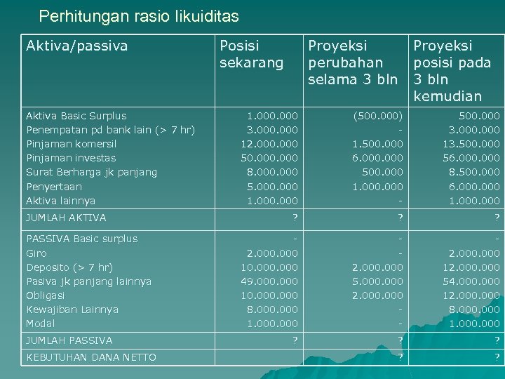 Perhitungan rasio likuiditas Aktiva/passiva Aktiva Basic Surplus Penempatan pd bank lain (> 7 hr)