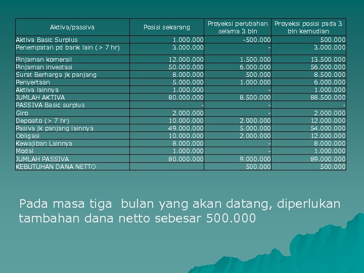 Proyeksi perubahan Proyeksi posisi pada 3 selama 3 bln kemudian 1. 000 -500. 000