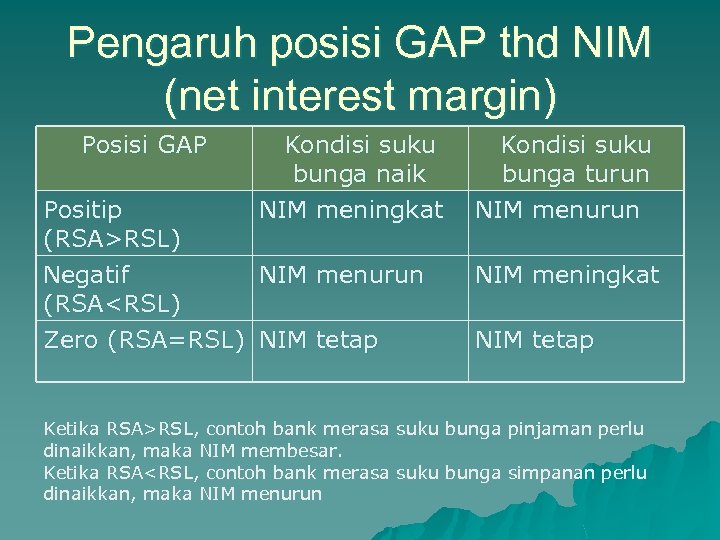 Pengaruh posisi GAP thd NIM (net interest margin) Posisi GAP Positip (RSA>RSL) Negatif (RSA<RSL)