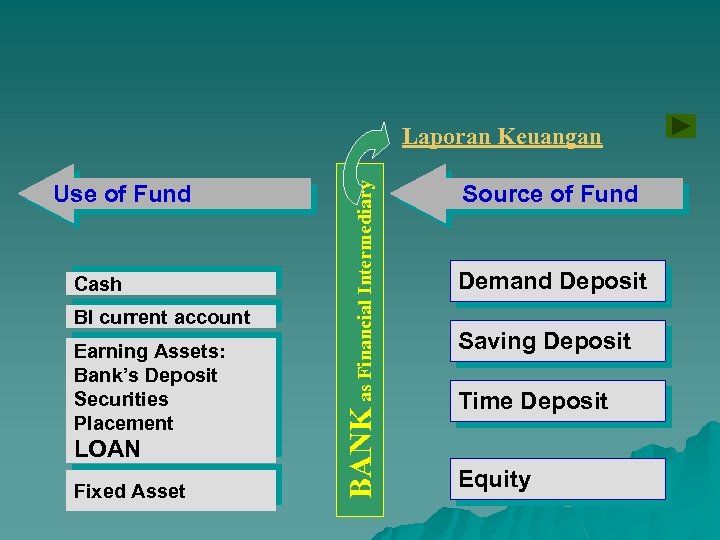 Use of Fund Cash BI current account Earning Assets: Bank’s Deposit Securities Placement LOAN