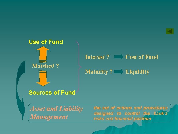 Use of Fund Interest ? Matched ? Cost of Fund Maturity ? Liquidity Sources