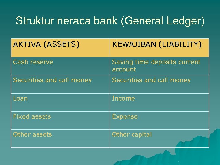 Struktur neraca bank (General Ledger) AKTIVA (ASSETS) KEWAJIBAN (LIABILITY) Cash reserve Saving time deposits