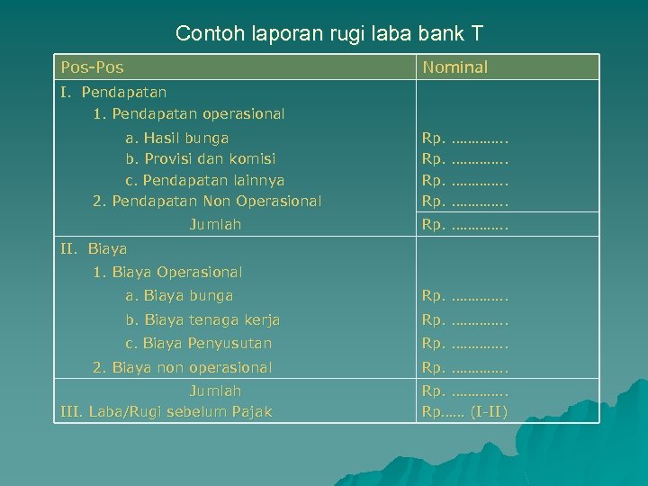 Contoh laporan rugi laba bank T Pos-Pos Nominal I. Pendapatan 1. Pendapatan operasional a.