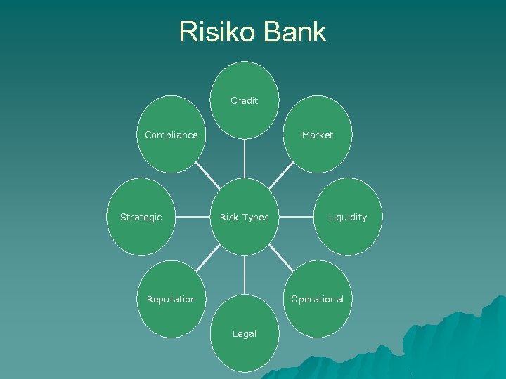 Risiko Bank Credit Compliance Strategic Market Risk Types Liquidity Operational Reputation Legal 