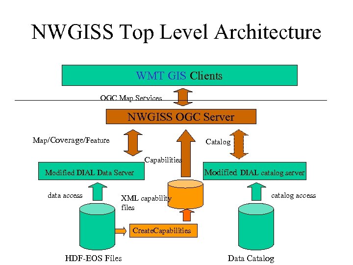 NWGISS Top Level Architecture WMT GIS Clients OGC Map Services NWGISS OGC Server Map/Coverage/Feature