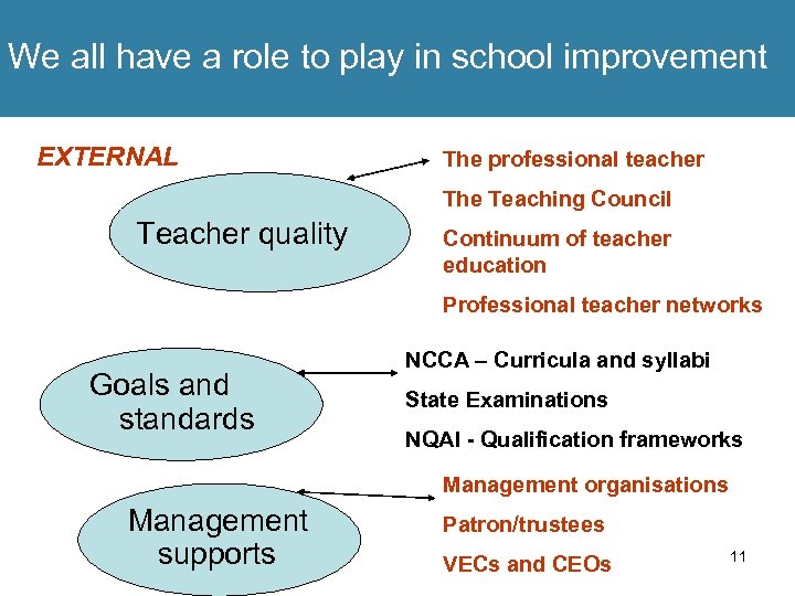 We all have a role to play in school improvement EXTERNAL The professional teacher