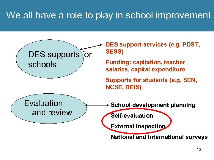 We all have a role to play in school improvement DES supports for schools