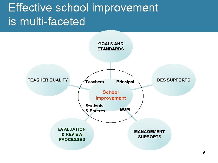 Effective school improvement is multi-faceted GOALS AND STANDARDS TEACHER QUALITY Teachers Principal DES SUPPORTS