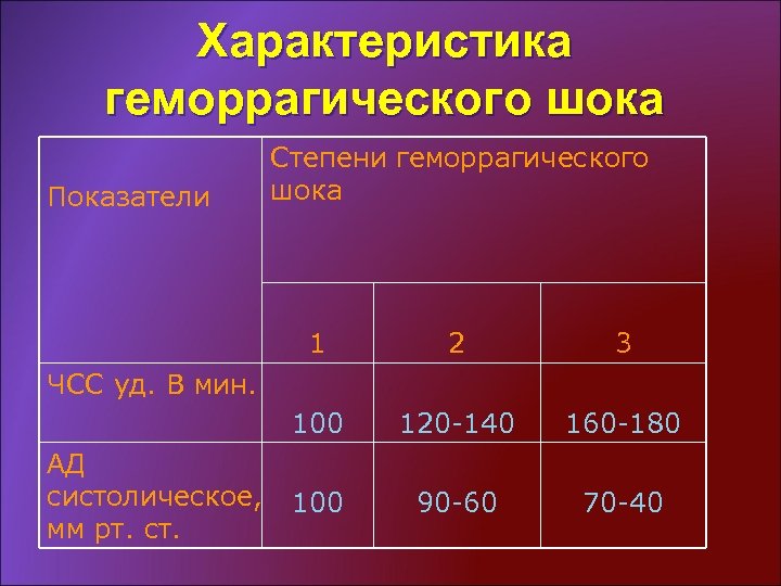 Шок ii степени. Геморрагический ШОК степени тяжести.