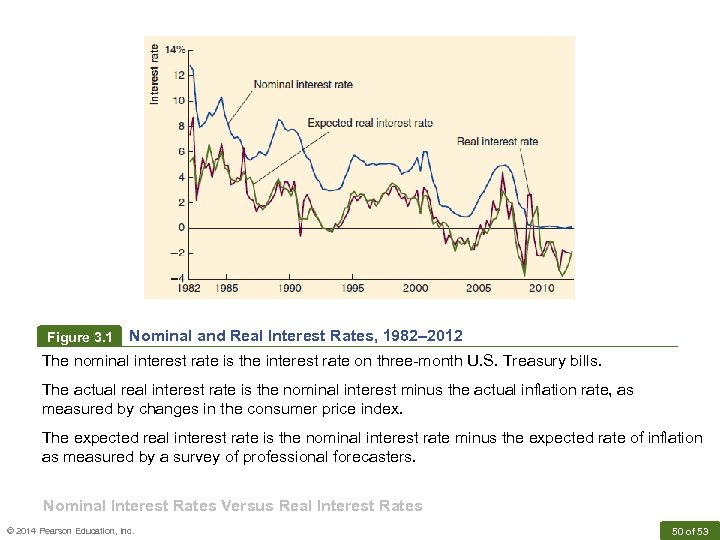 Figure 3. 1 Nominal and Real Interest Rates, 1982– 2012 The nominal interest rate