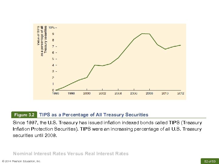 Figure 3. 2 TIPS as a Percentage of All Treasury Securities Since 1997, the