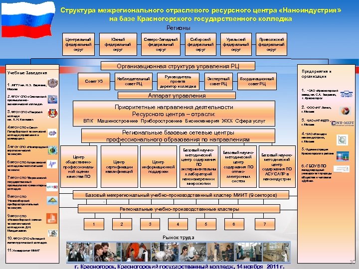 Структура межрегионального отраслевого ресурсного центра «Наноиндустрия » на базе Красногорского государственного колледжа Регионы Центральный