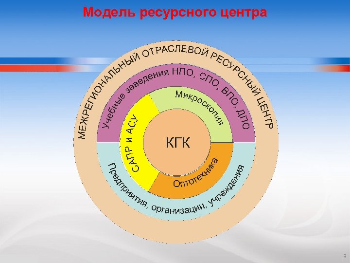 Модель ресурсного центра 3 