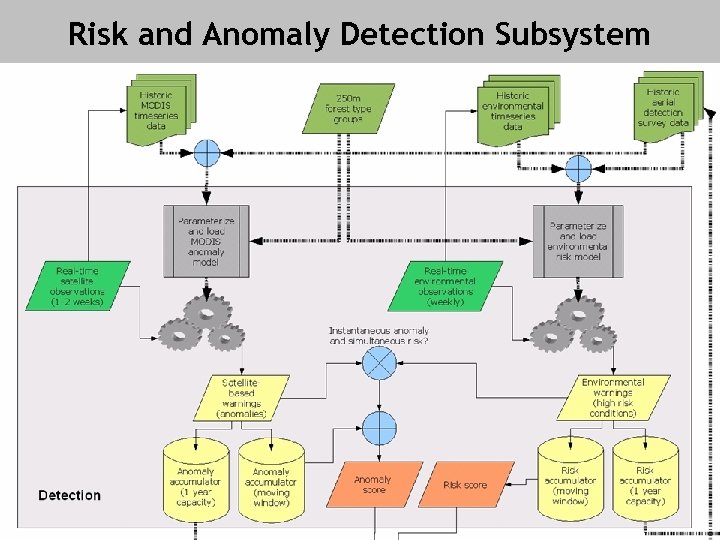 Risk and Anomaly Detection Subsystem 