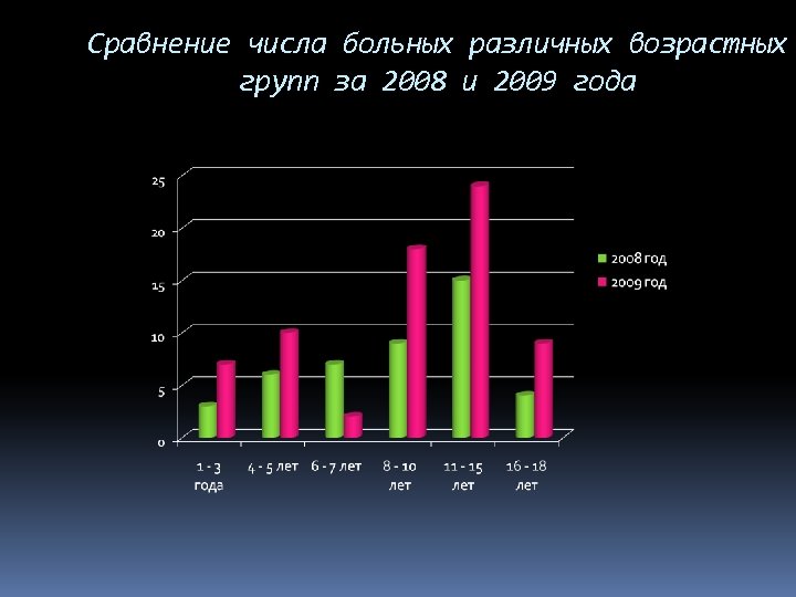 Сравнение числа больных различных возрастных групп за 2008 и 2009 года 